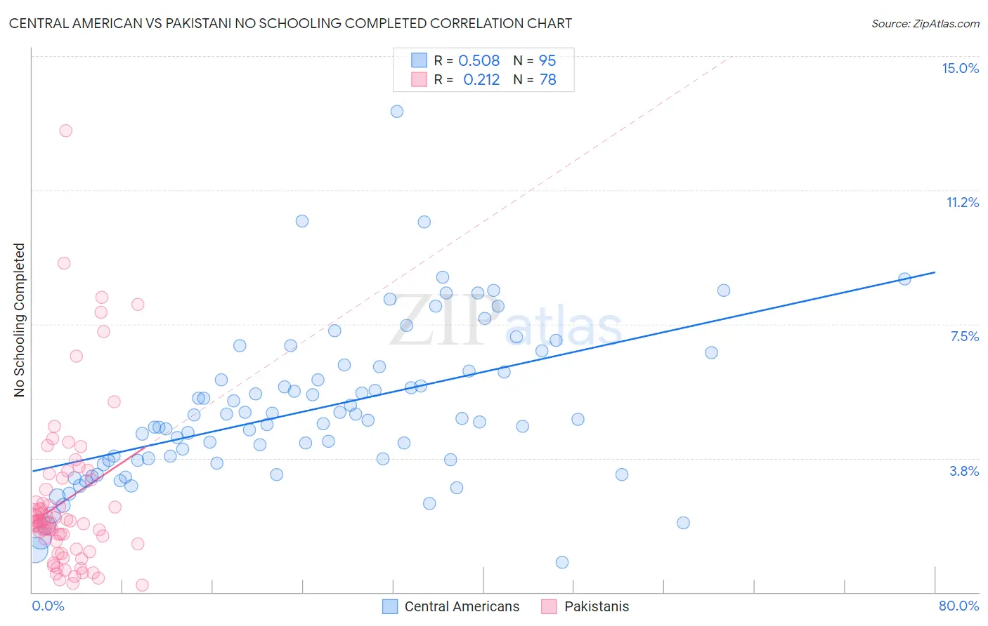 Central American vs Pakistani No Schooling Completed