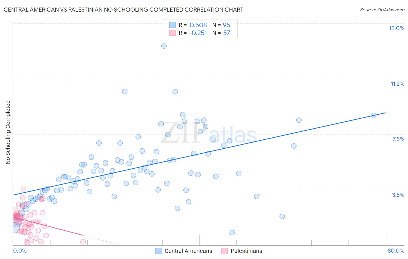 Central American vs Palestinian No Schooling Completed