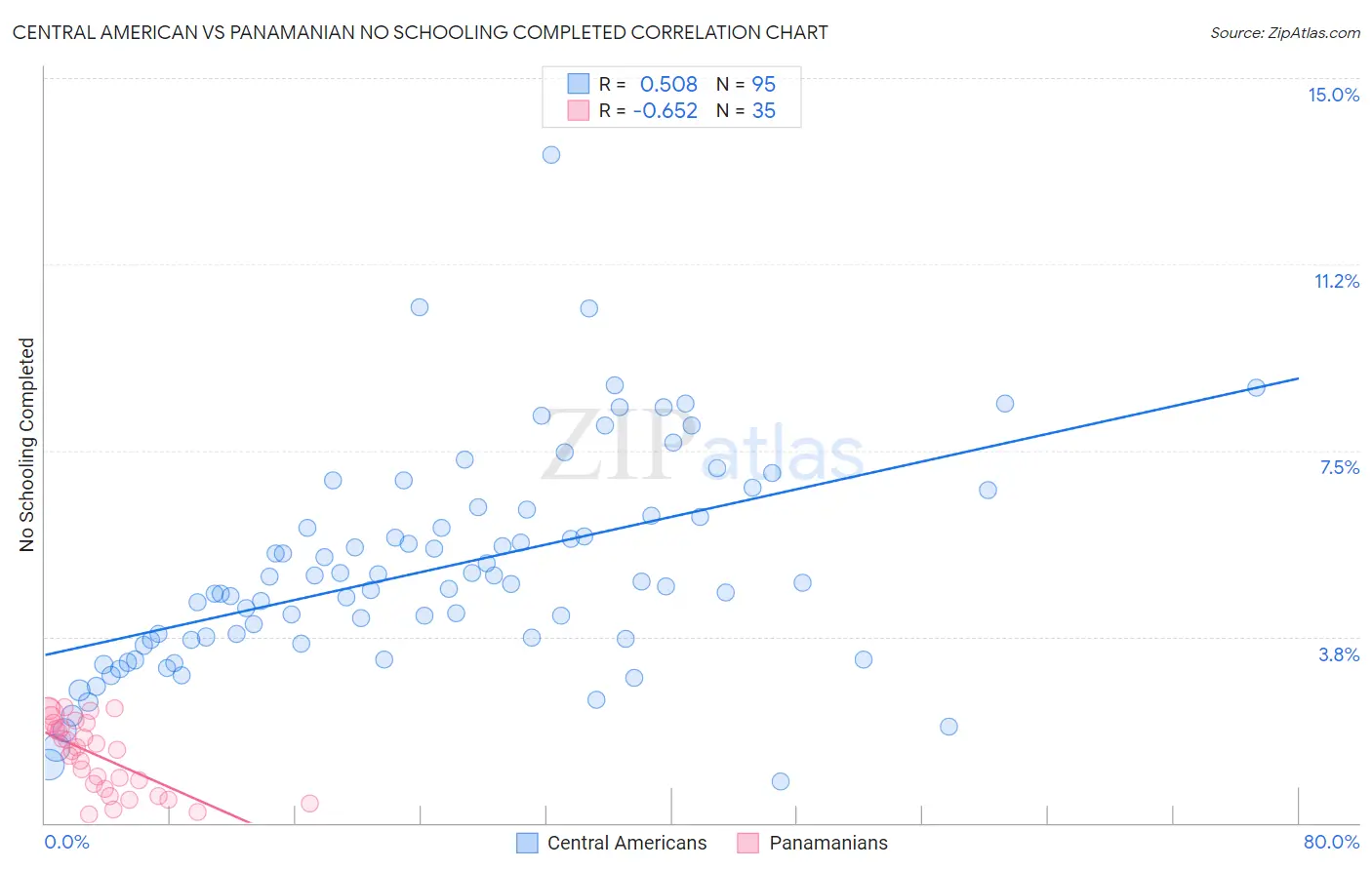 Central American vs Panamanian No Schooling Completed