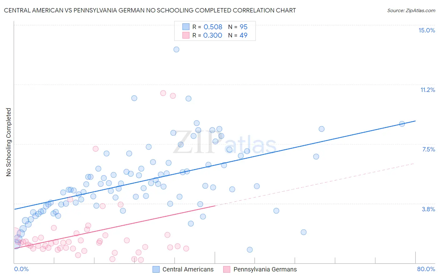 Central American vs Pennsylvania German No Schooling Completed