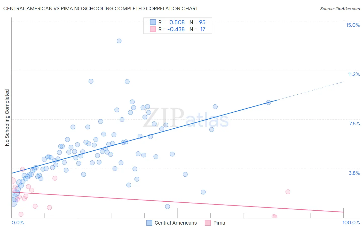 Central American vs Pima No Schooling Completed