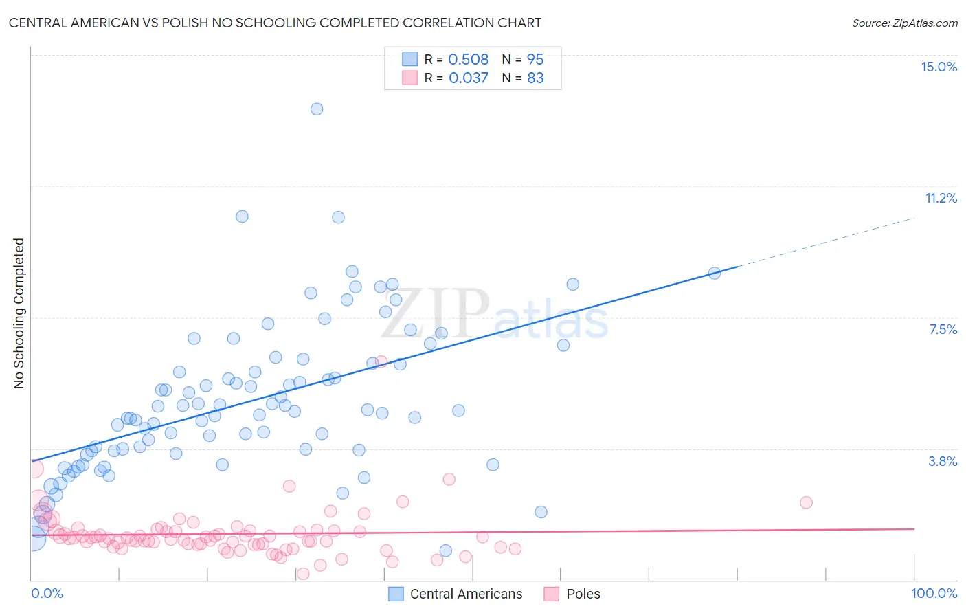 Central American vs Polish No Schooling Completed