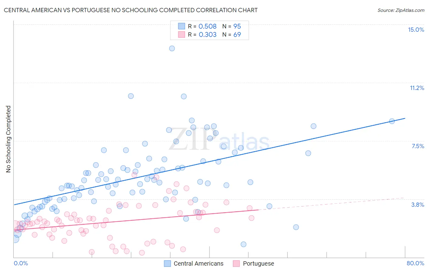 Central American vs Portuguese No Schooling Completed