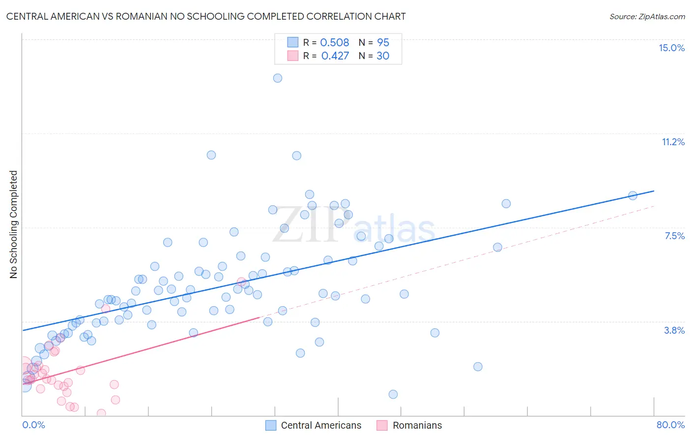 Central American vs Romanian No Schooling Completed