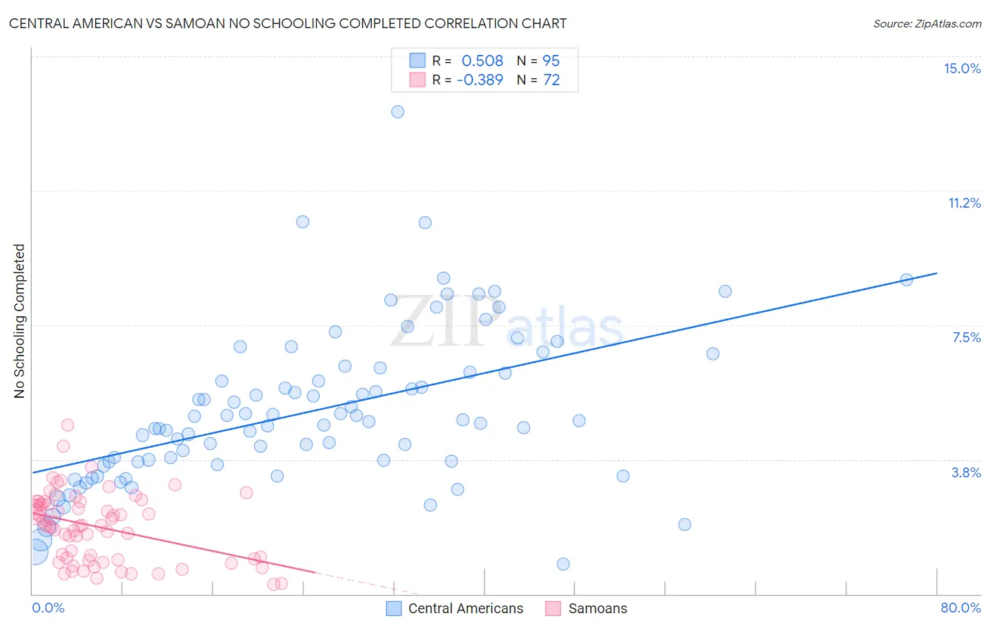 Central American vs Samoan No Schooling Completed