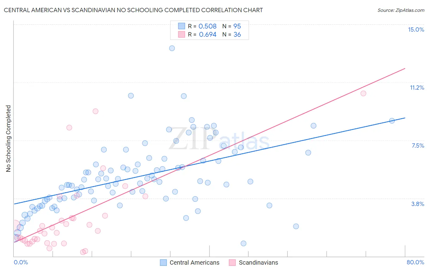 Central American vs Scandinavian No Schooling Completed