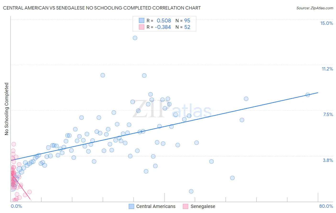 Central American vs Senegalese No Schooling Completed
