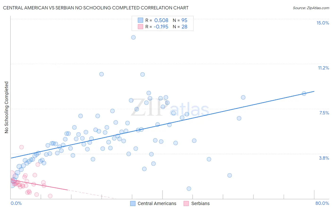 Central American vs Serbian No Schooling Completed