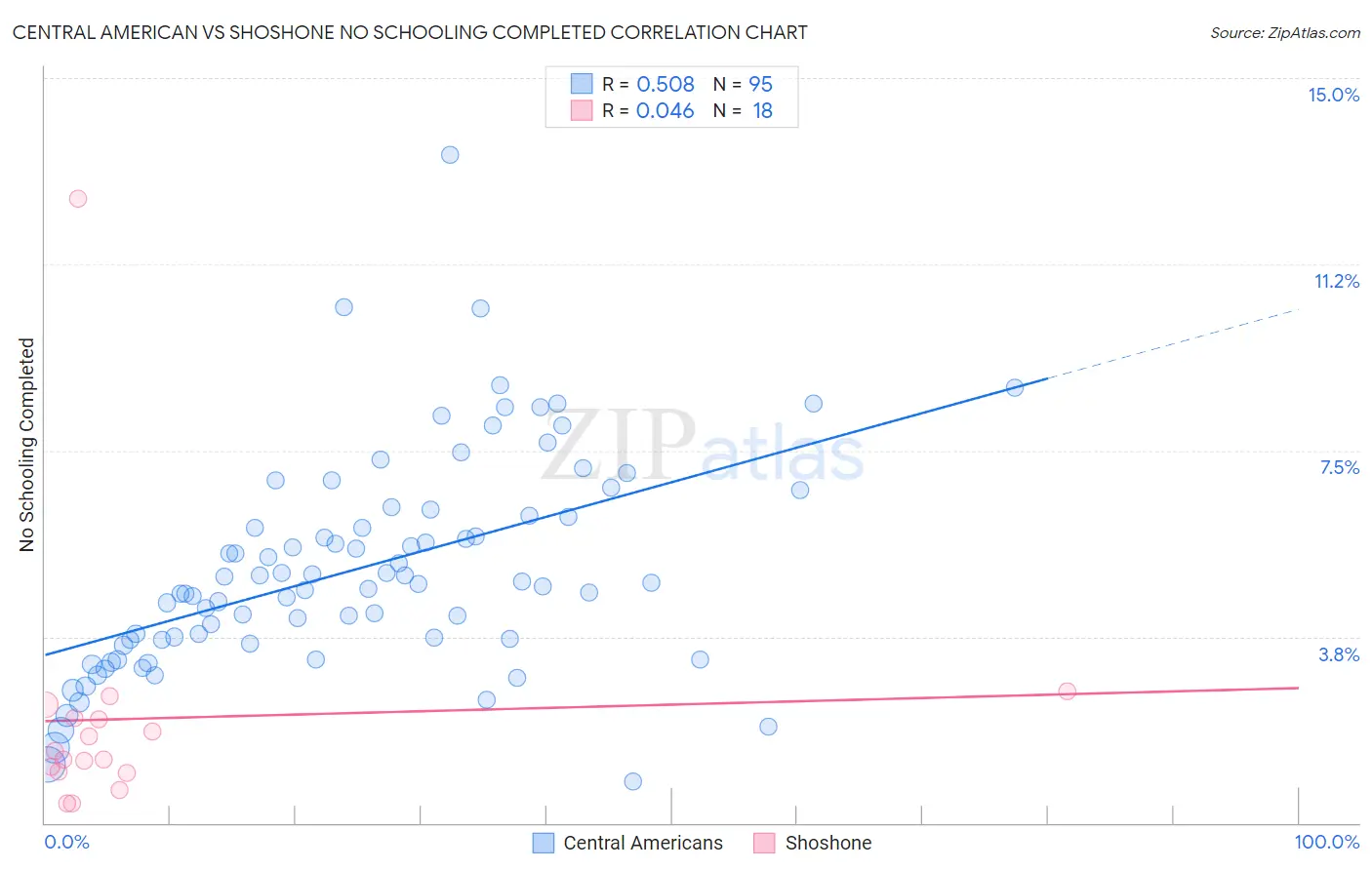 Central American vs Shoshone No Schooling Completed