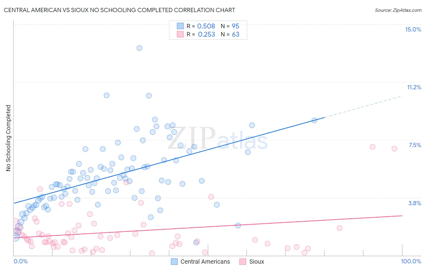 Central American vs Sioux No Schooling Completed