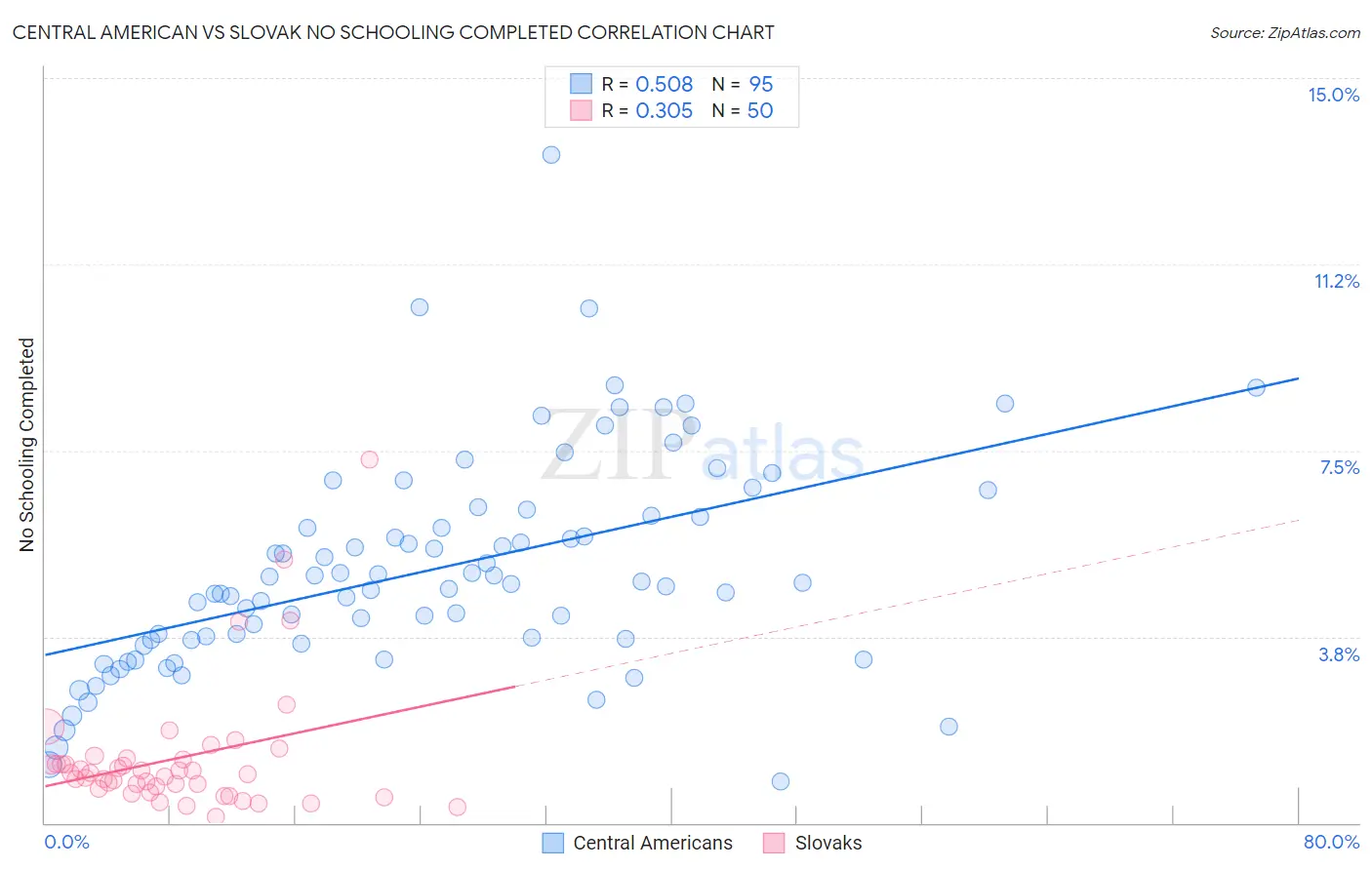 Central American vs Slovak No Schooling Completed