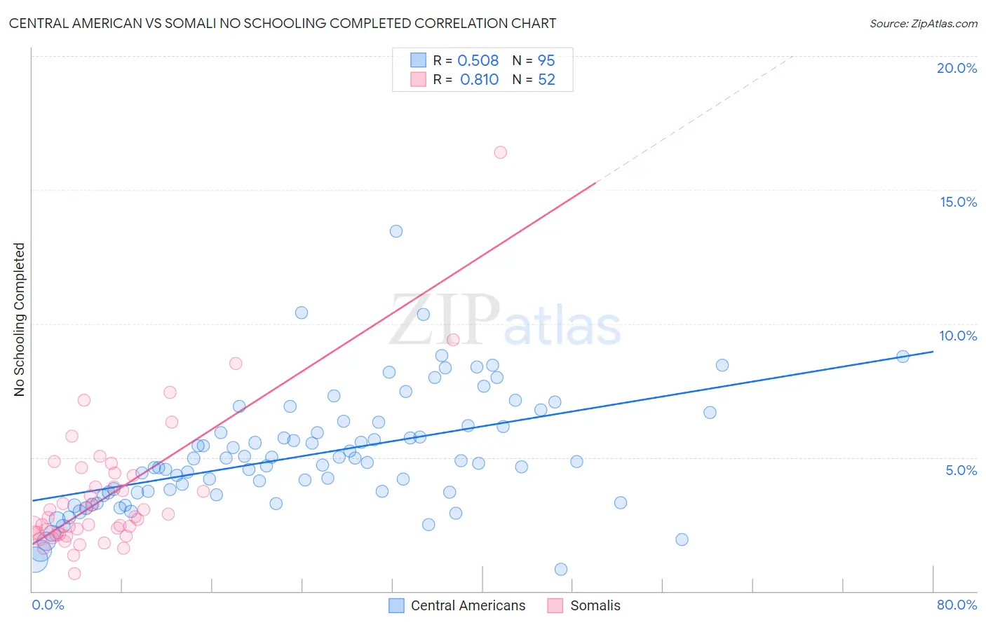 Central American vs Somali No Schooling Completed