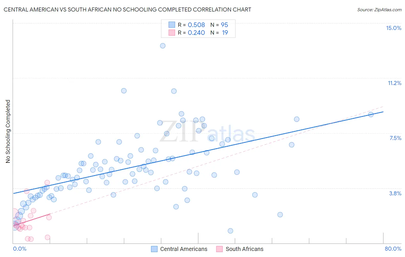 Central American vs South African No Schooling Completed