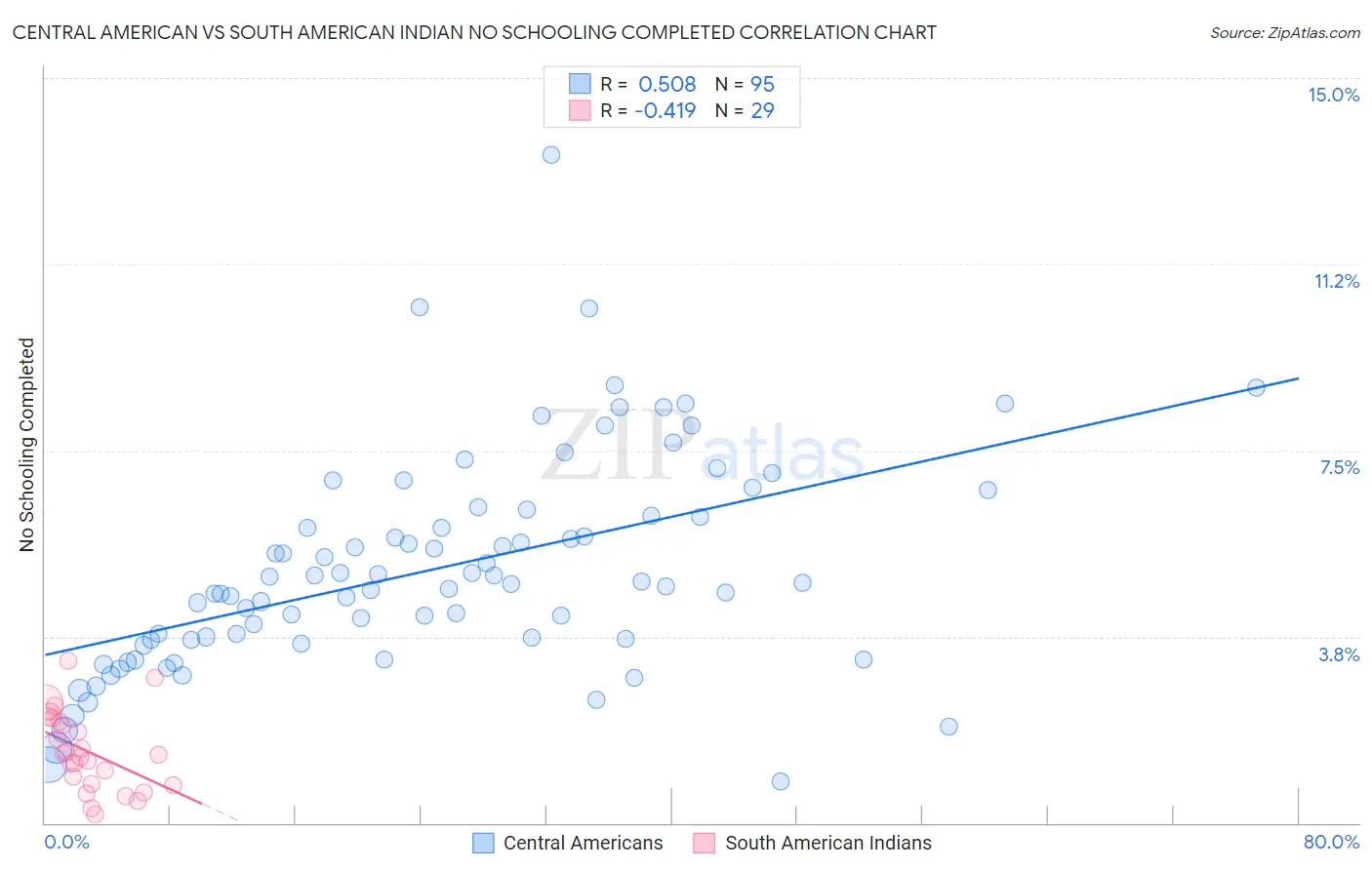 Central American vs South American Indian No Schooling Completed