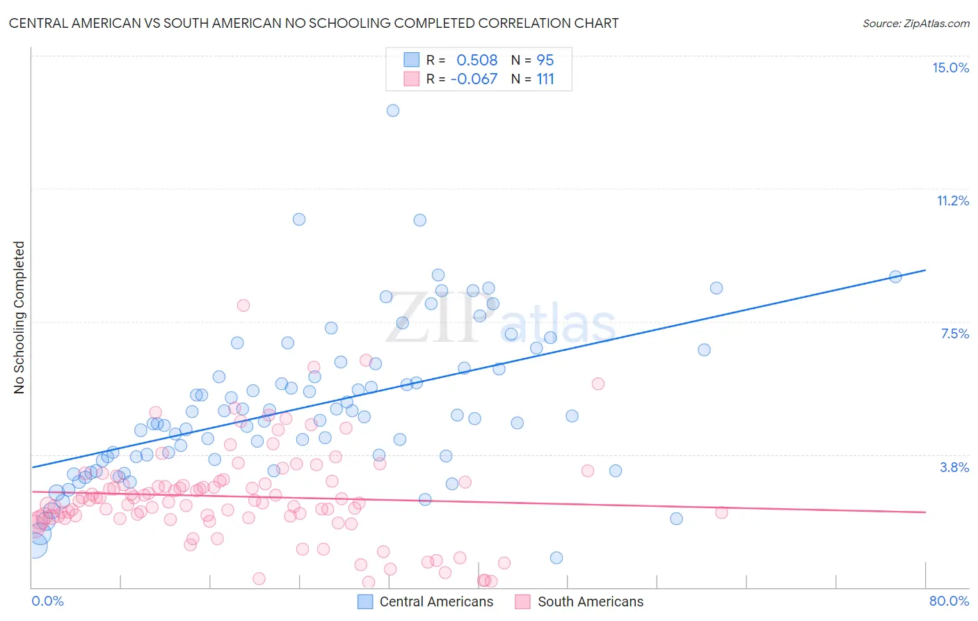 Central American vs South American No Schooling Completed