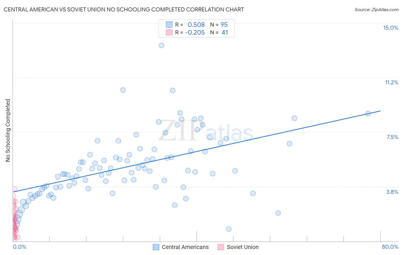 Central American vs Soviet Union No Schooling Completed