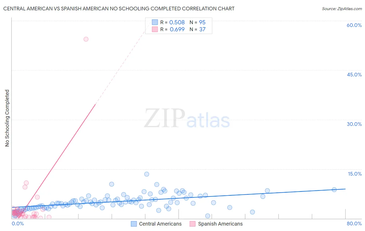 Central American vs Spanish American No Schooling Completed