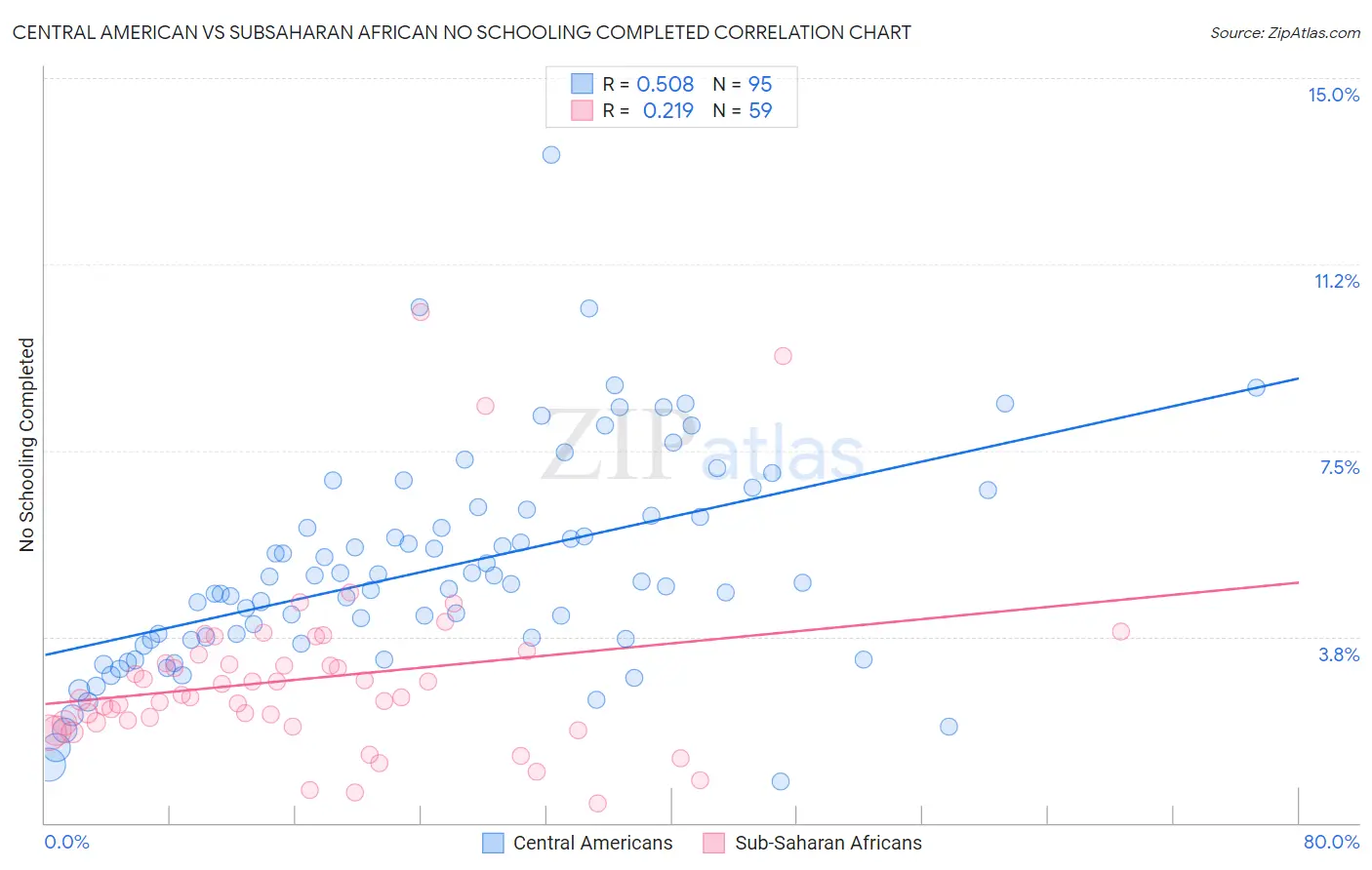 Central American vs Subsaharan African No Schooling Completed