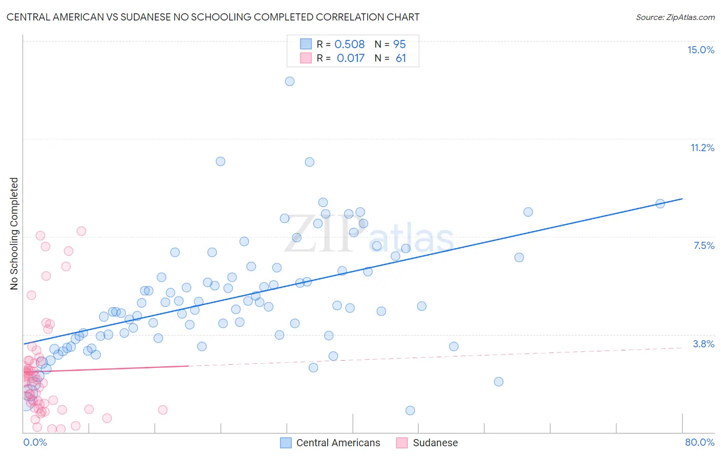 Central American vs Sudanese No Schooling Completed