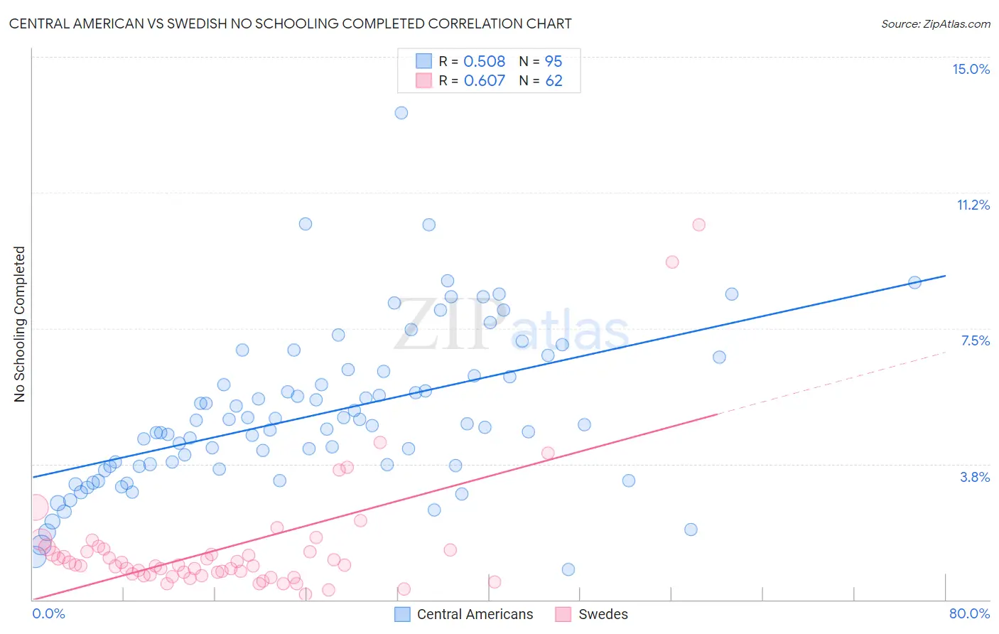 Central American vs Swedish No Schooling Completed