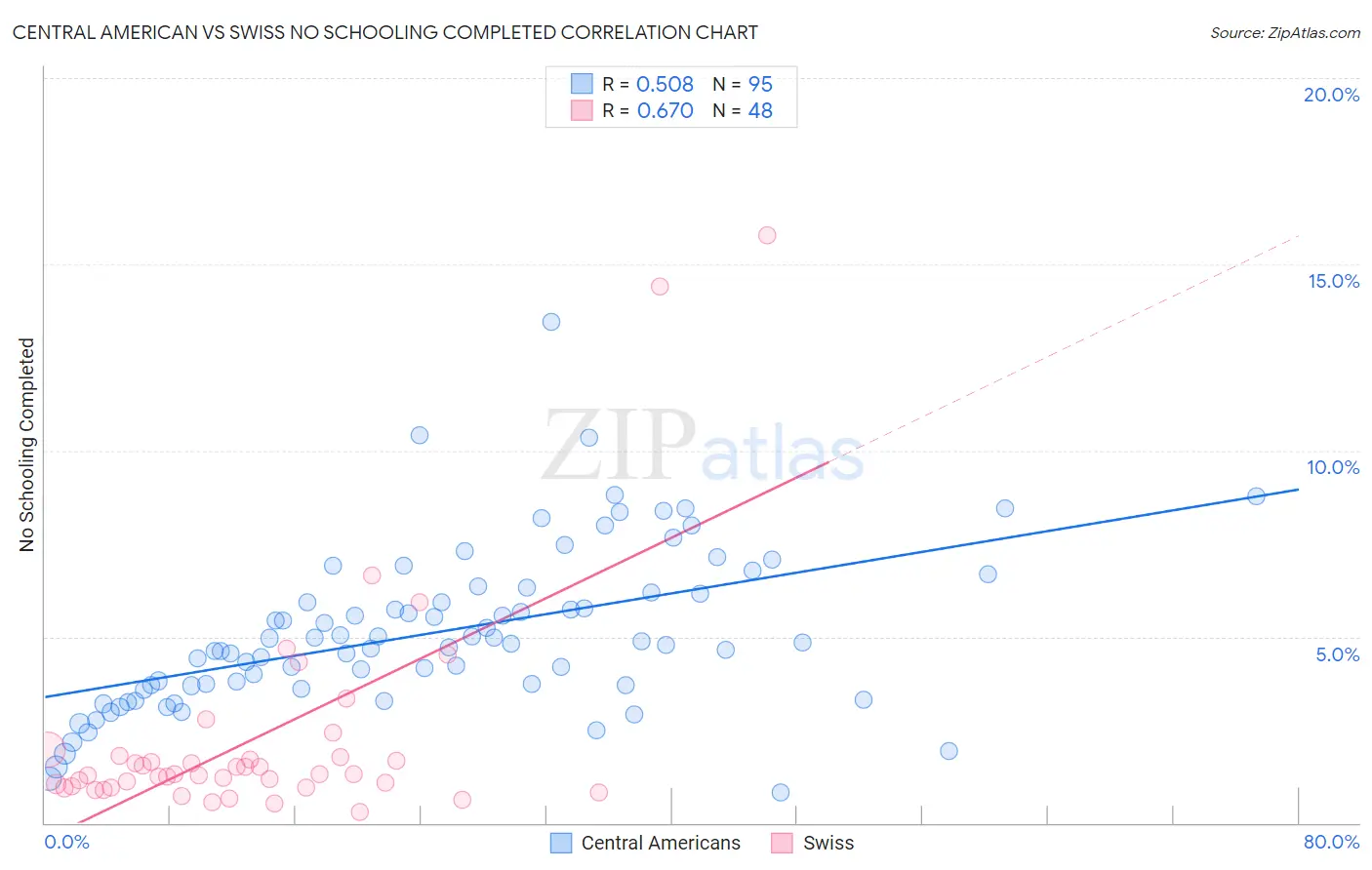 Central American vs Swiss No Schooling Completed