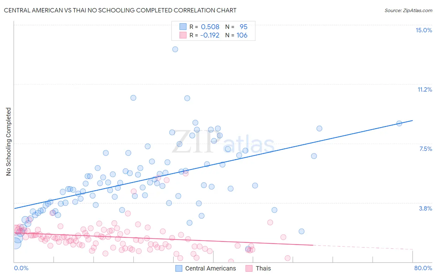 Central American vs Thai No Schooling Completed