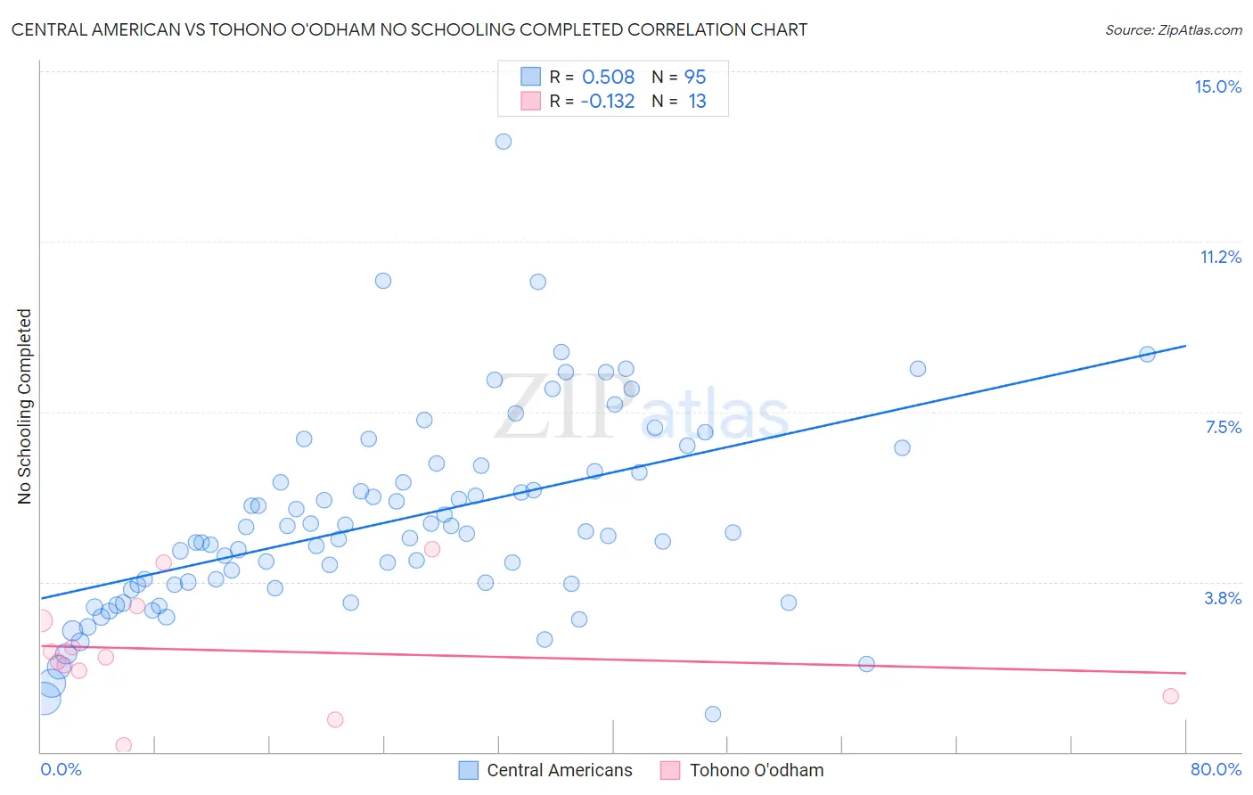 Central American vs Tohono O'odham No Schooling Completed