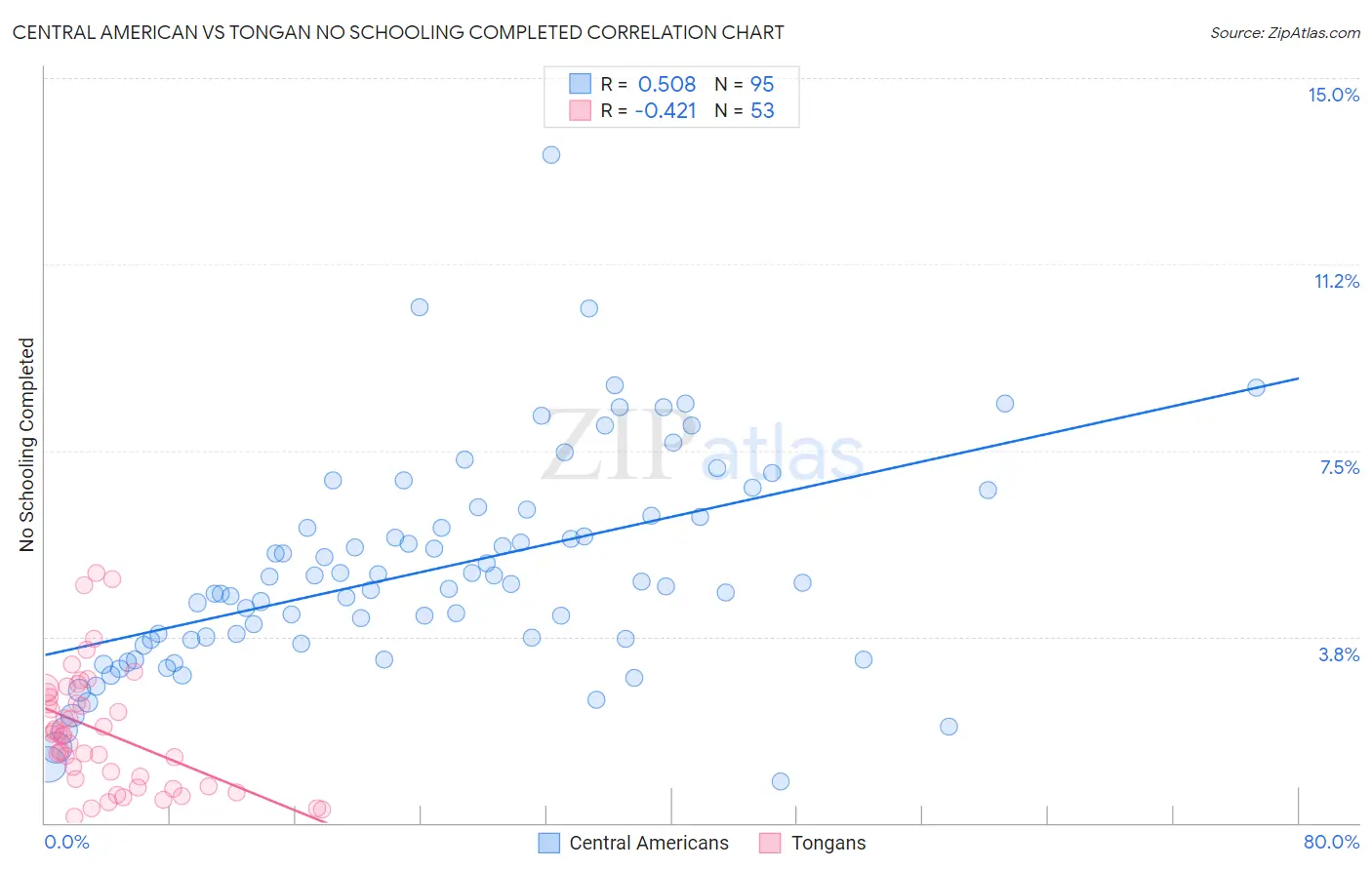 Central American vs Tongan No Schooling Completed