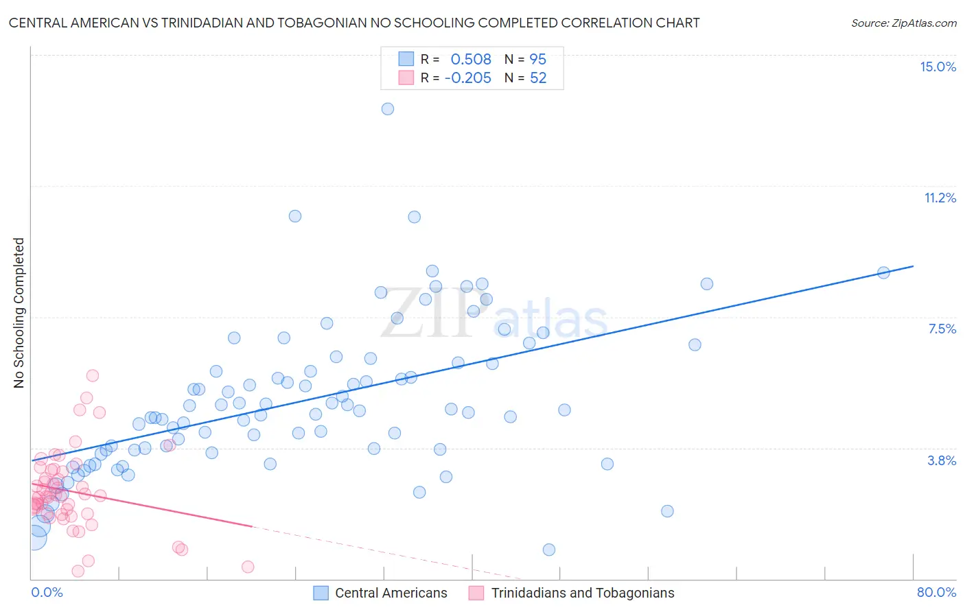 Central American vs Trinidadian and Tobagonian No Schooling Completed