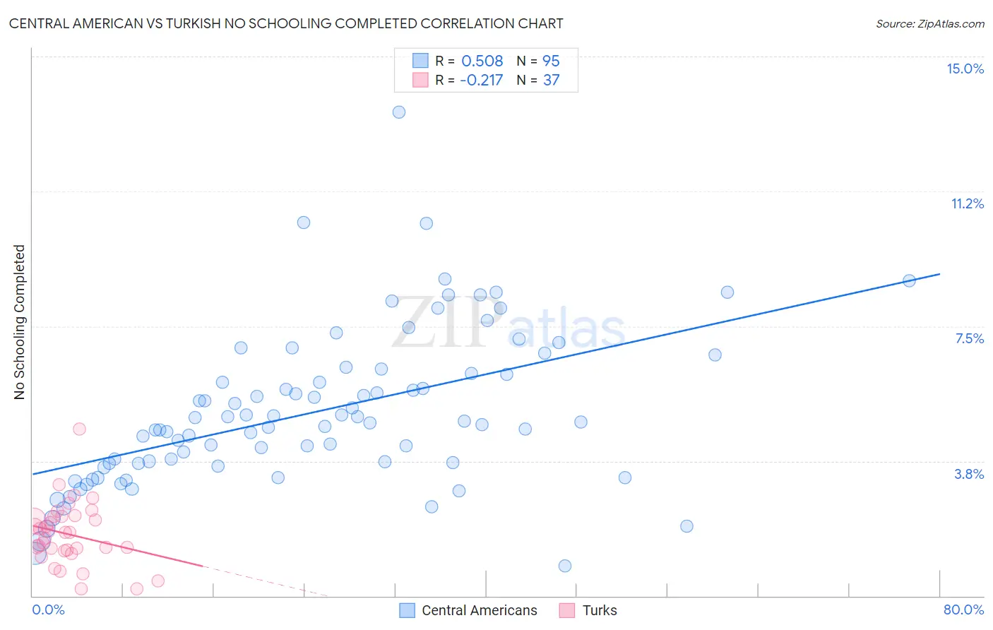 Central American vs Turkish No Schooling Completed