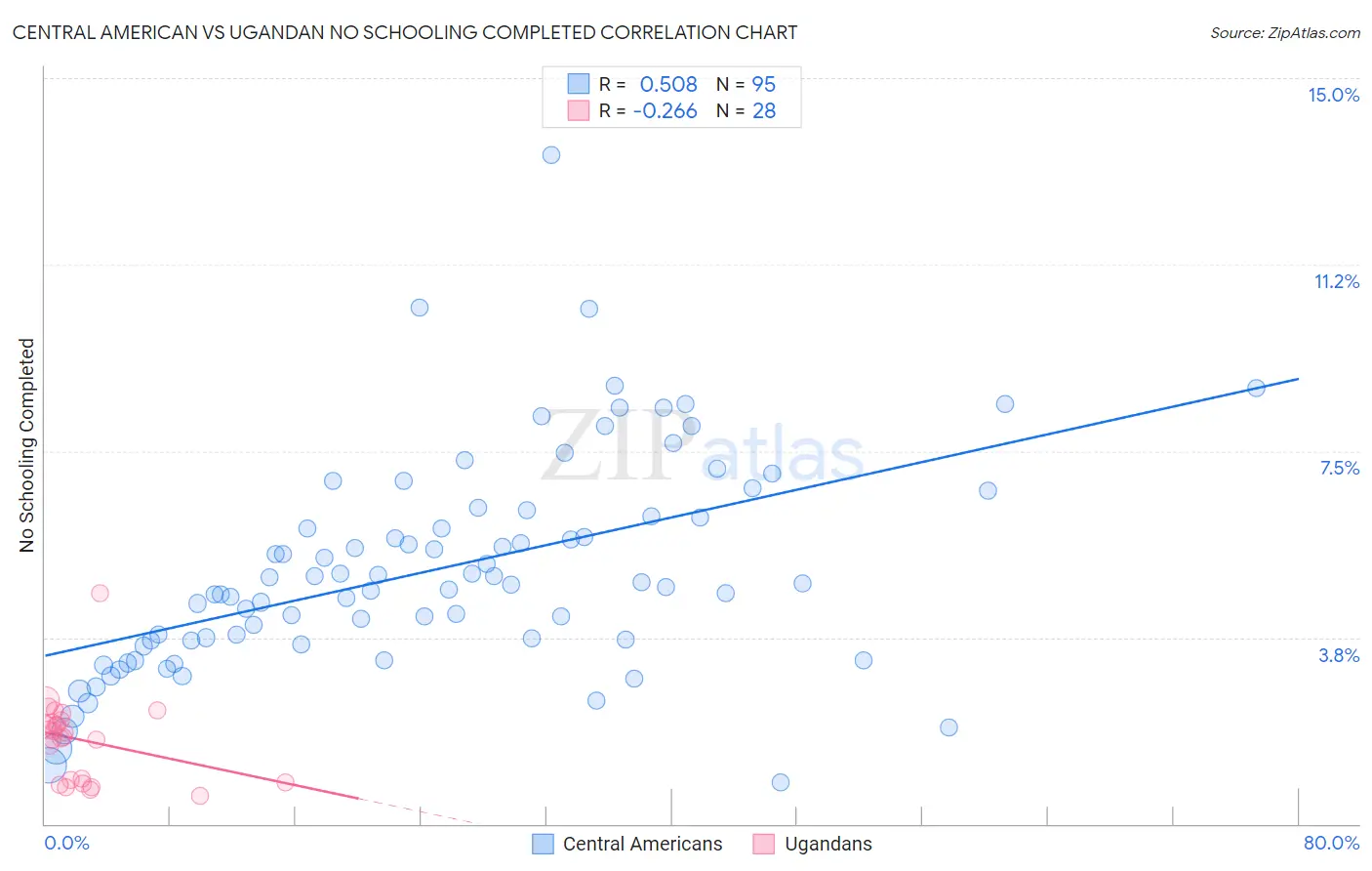 Central American vs Ugandan No Schooling Completed