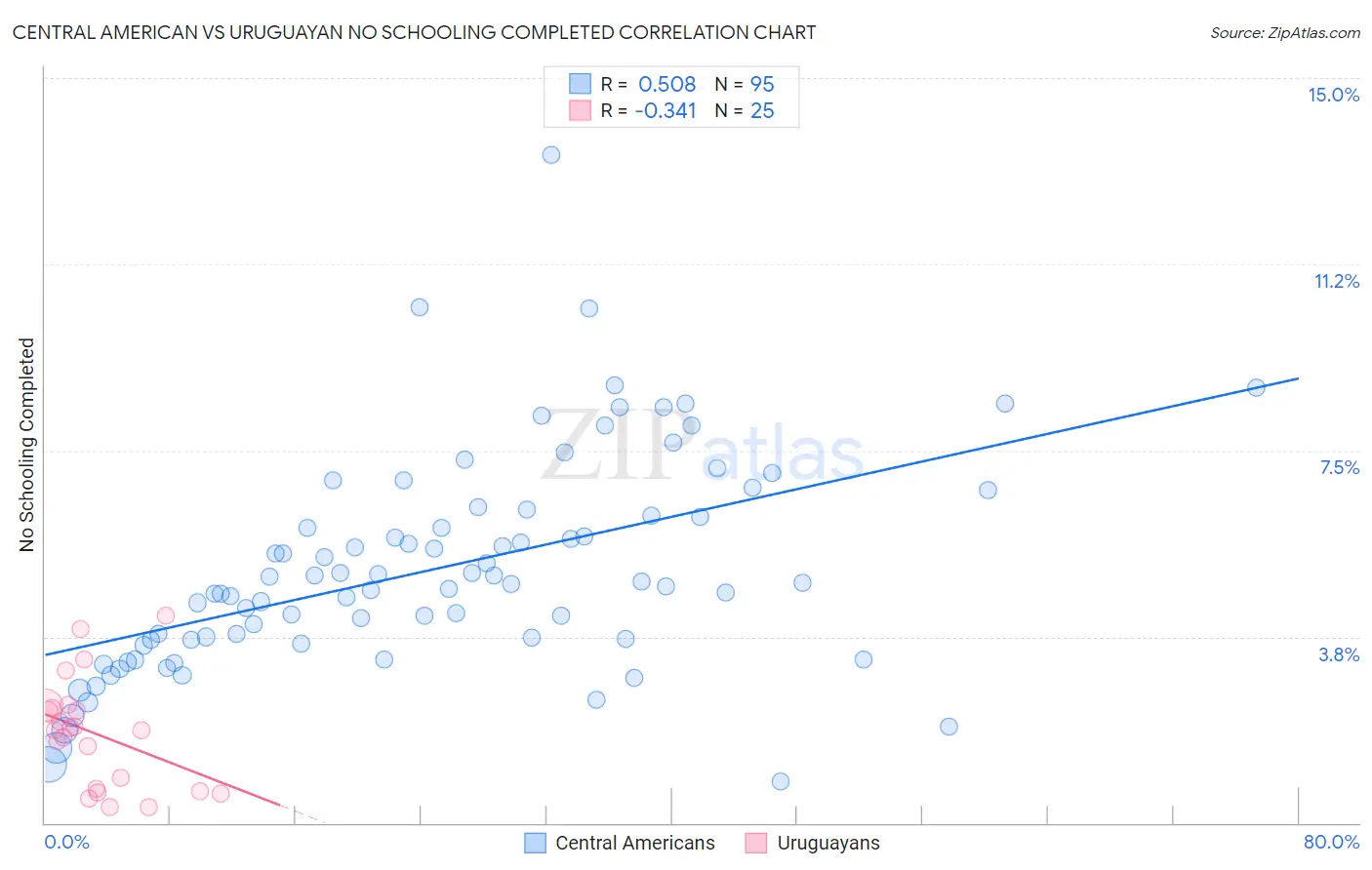Central American vs Uruguayan No Schooling Completed