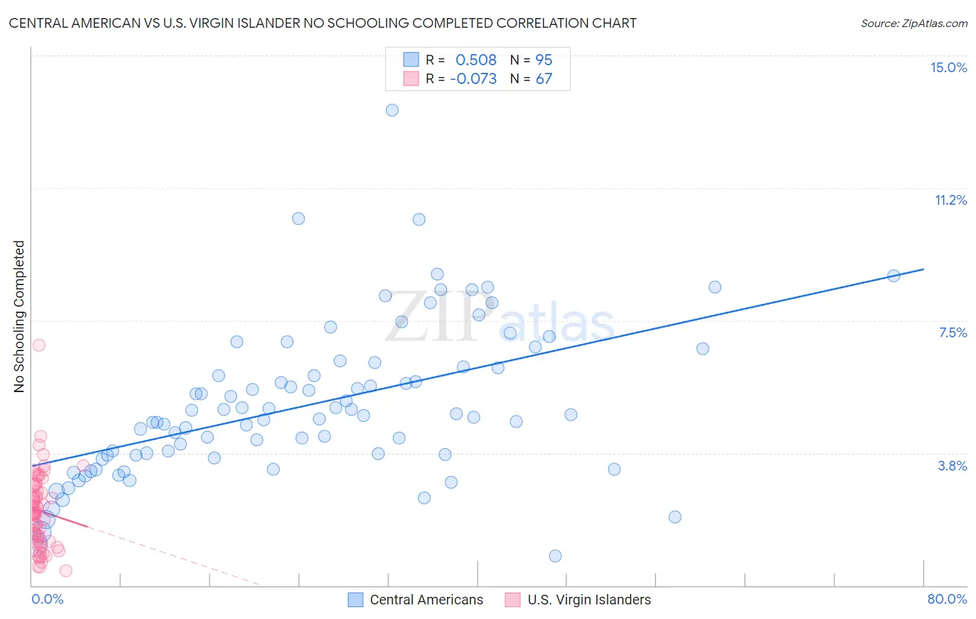Central American vs U.S. Virgin Islander No Schooling Completed