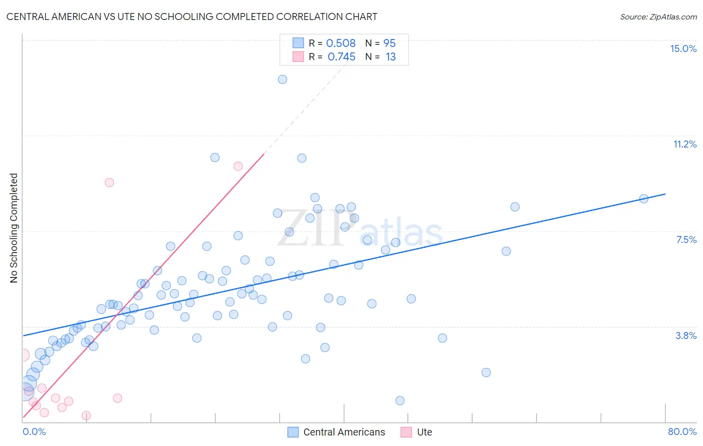 Central American vs Ute No Schooling Completed
