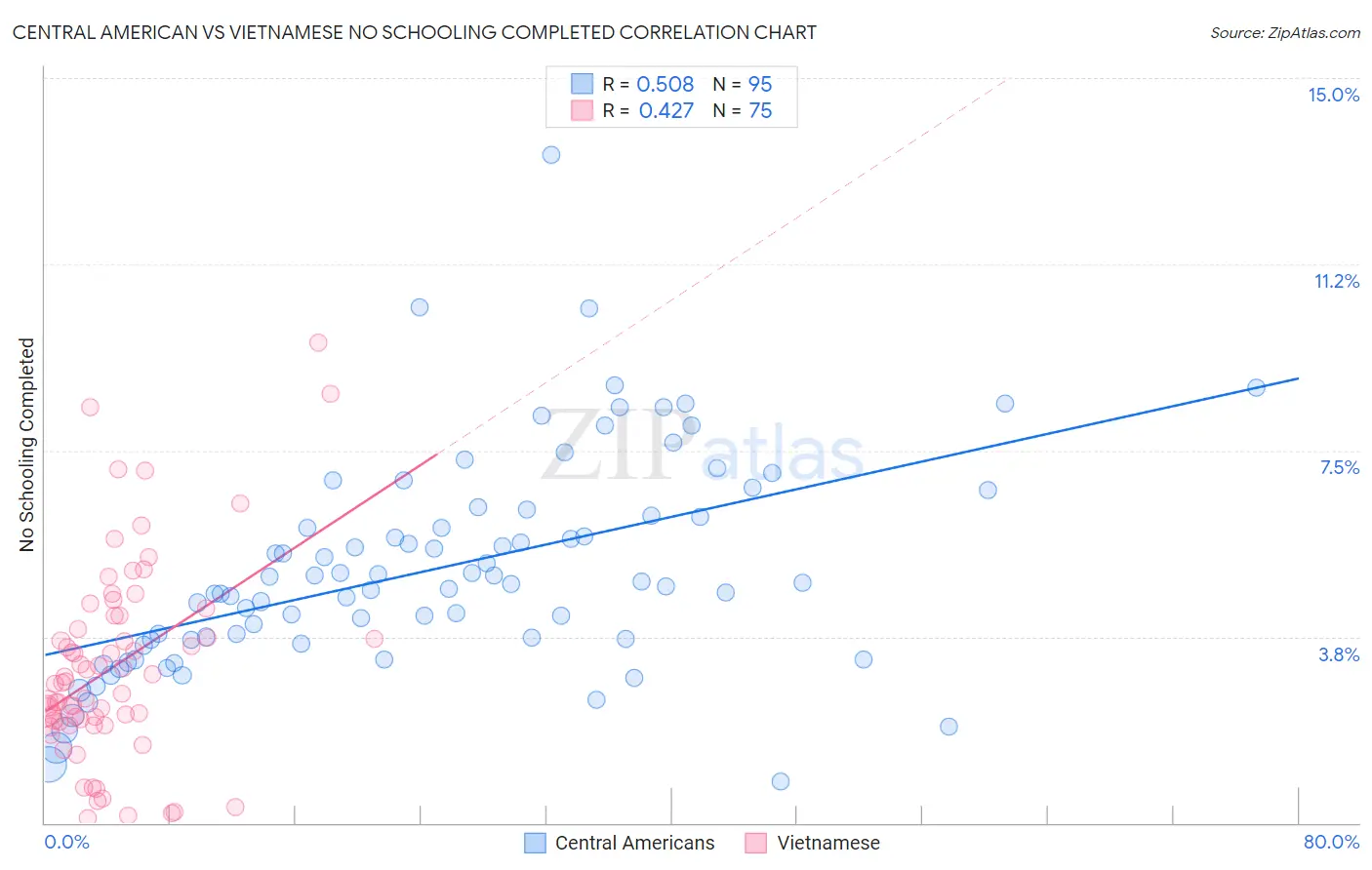 Central American vs Vietnamese No Schooling Completed