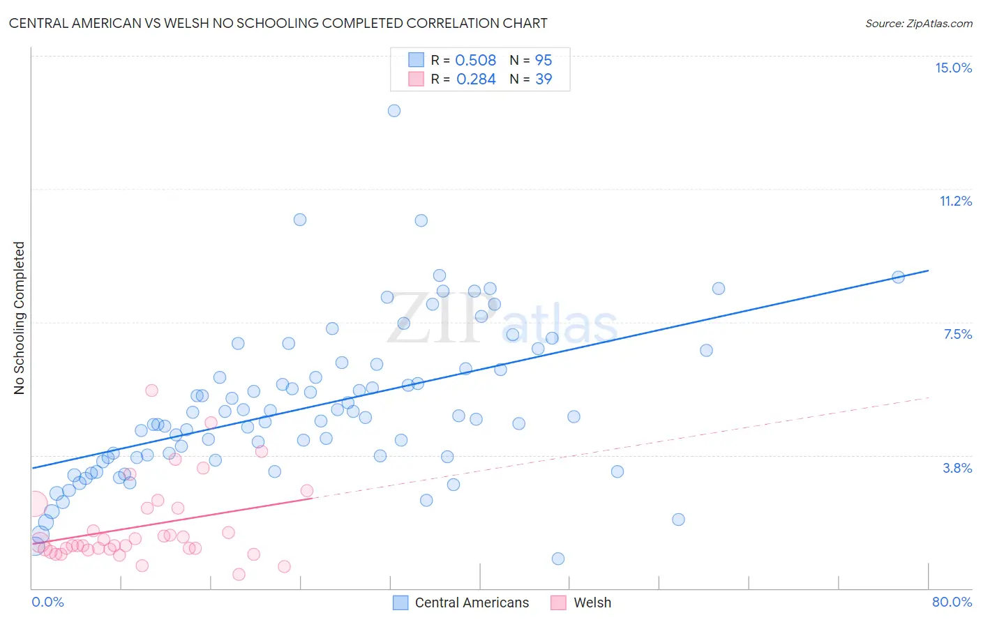 Central American vs Welsh No Schooling Completed