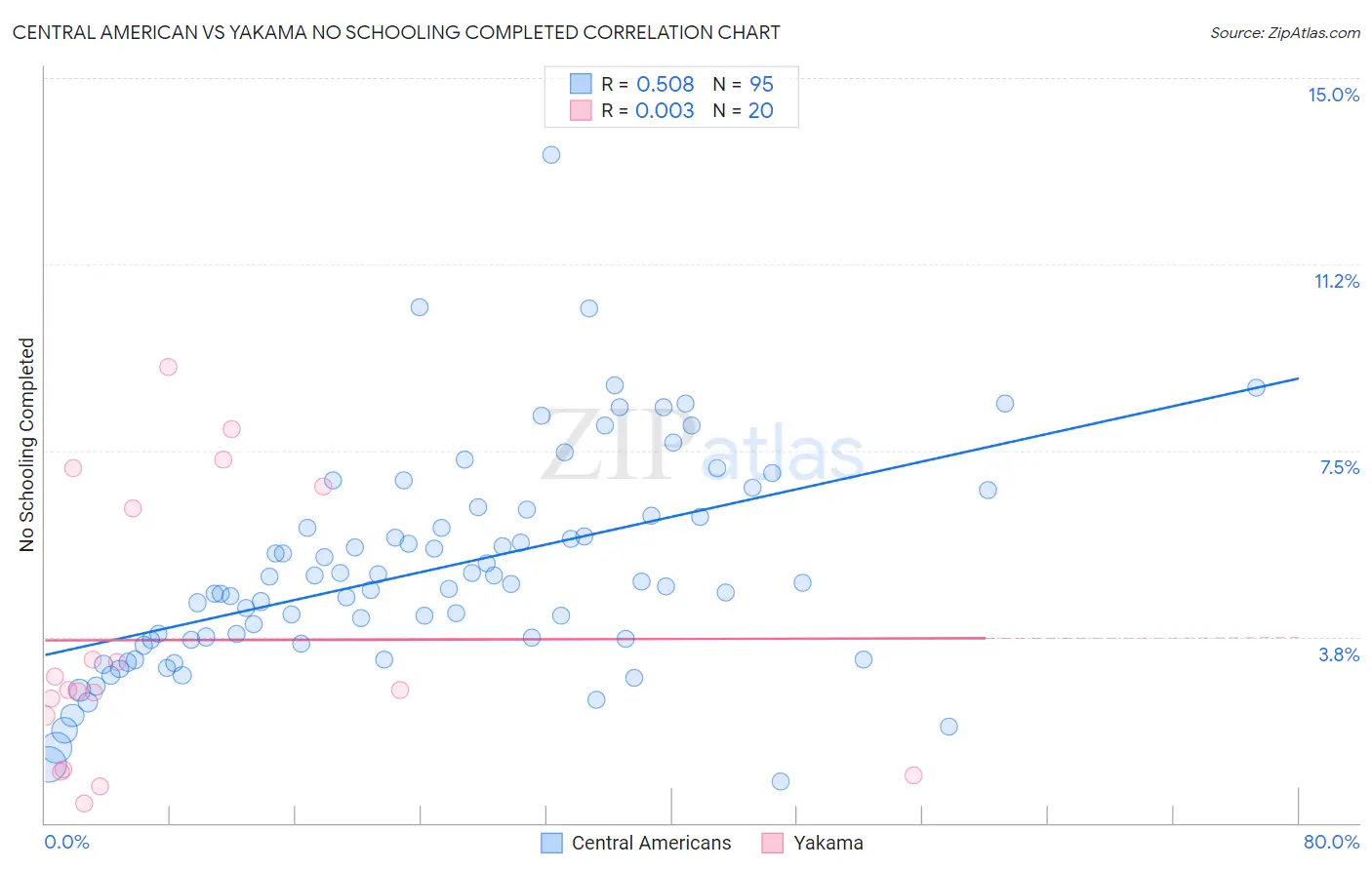 Central American vs Yakama No Schooling Completed