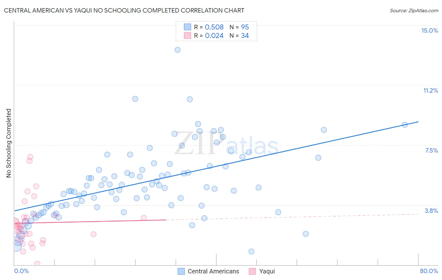 Central American vs Yaqui No Schooling Completed