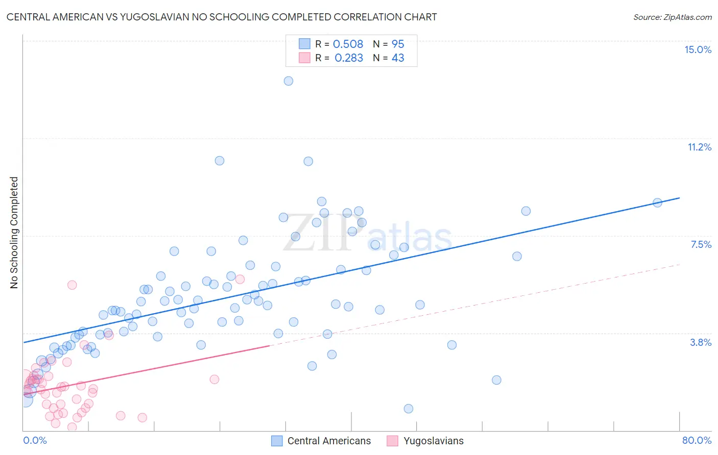 Central American vs Yugoslavian No Schooling Completed