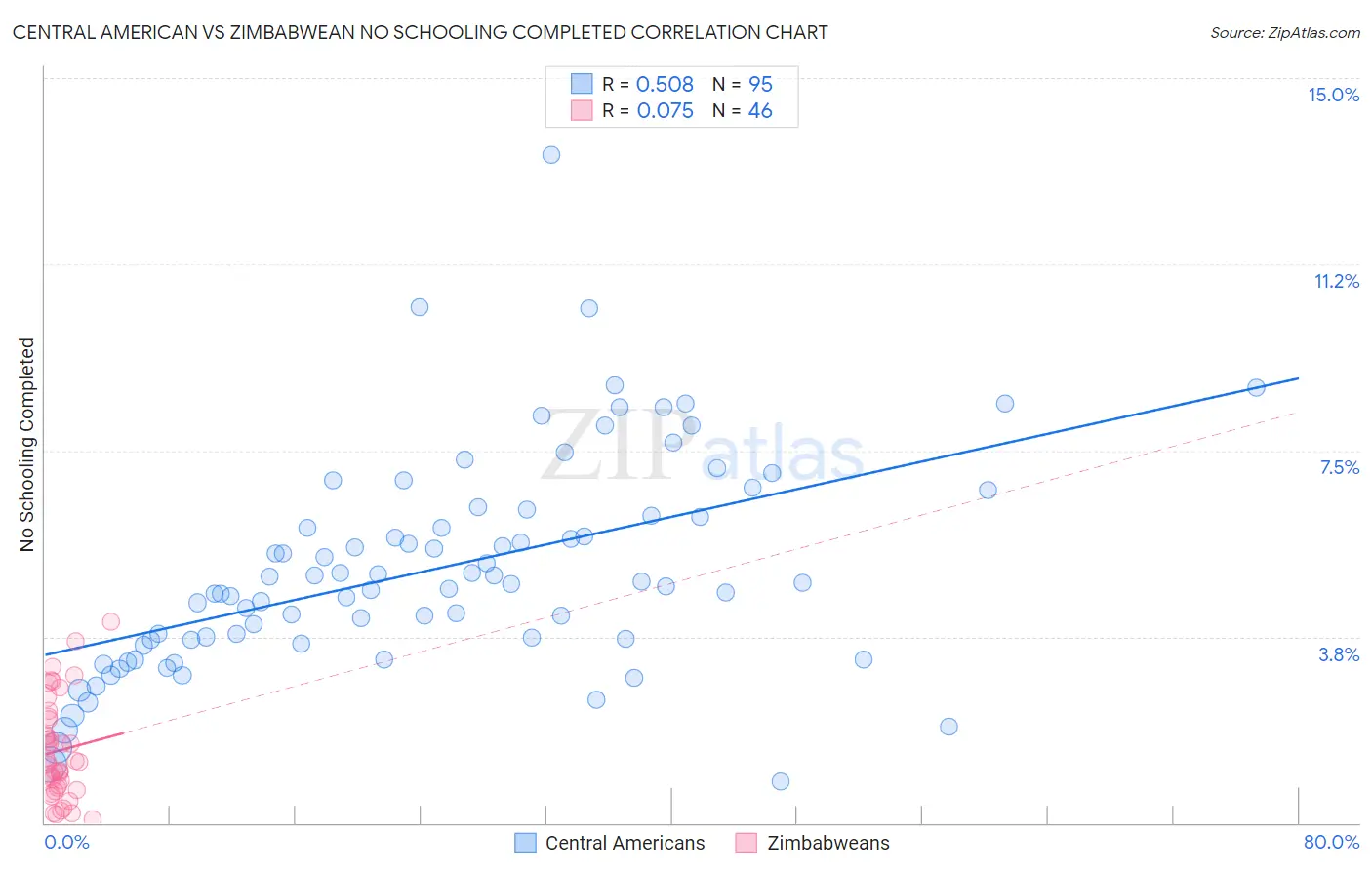 Central American vs Zimbabwean No Schooling Completed