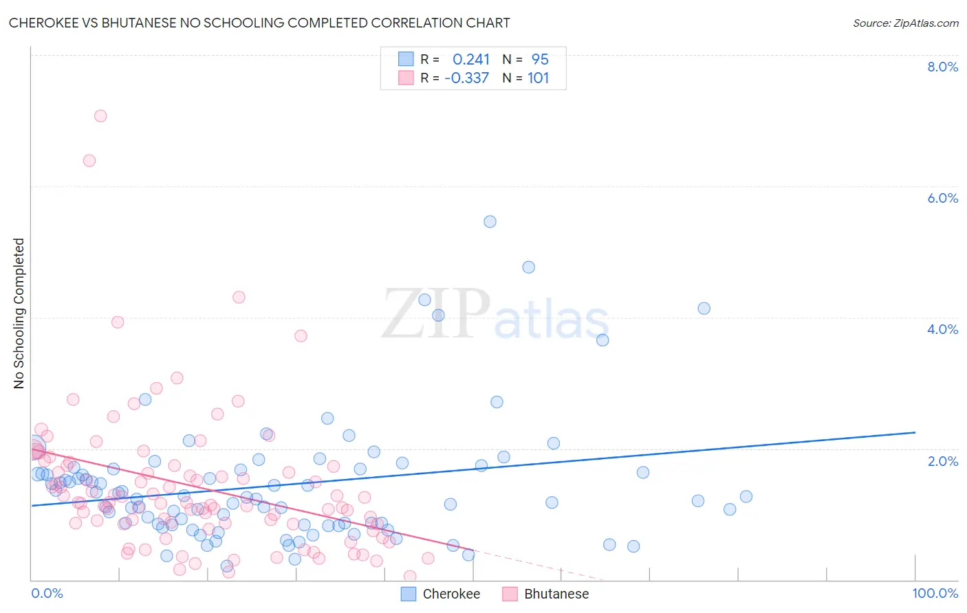 Cherokee vs Bhutanese No Schooling Completed