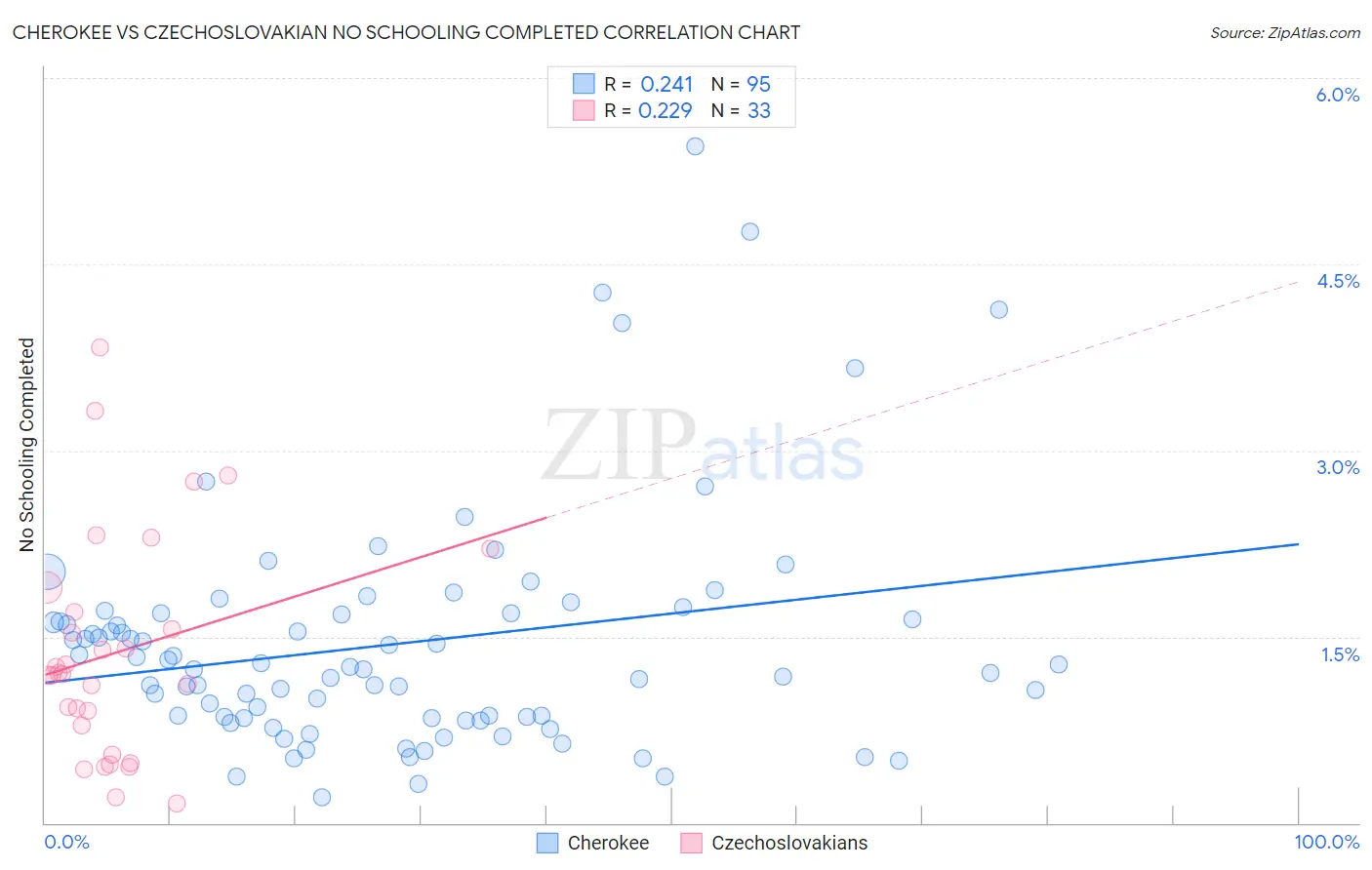 Cherokee vs Czechoslovakian No Schooling Completed