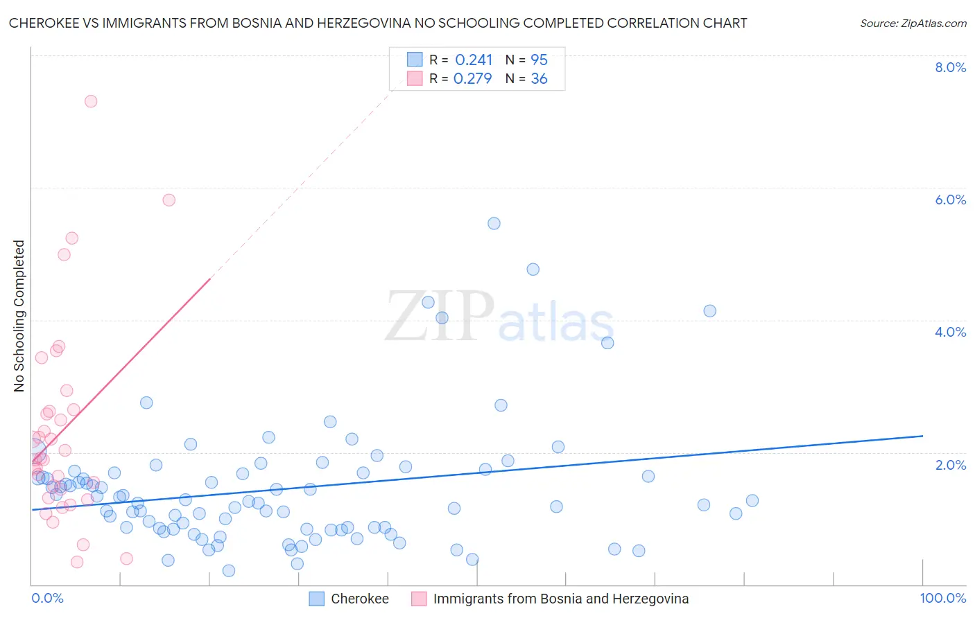 Cherokee vs Immigrants from Bosnia and Herzegovina No Schooling Completed