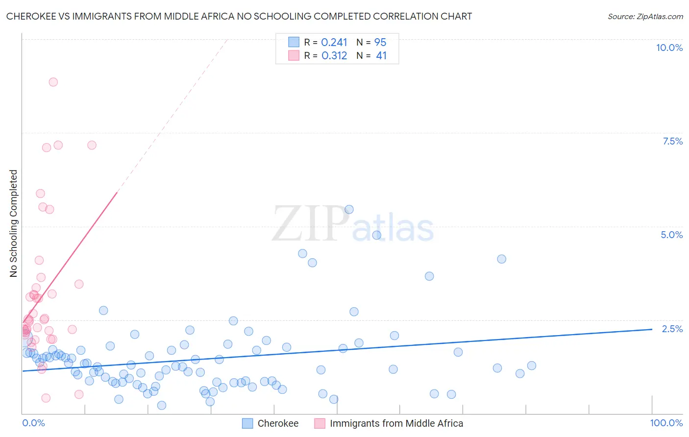 Cherokee vs Immigrants from Middle Africa No Schooling Completed