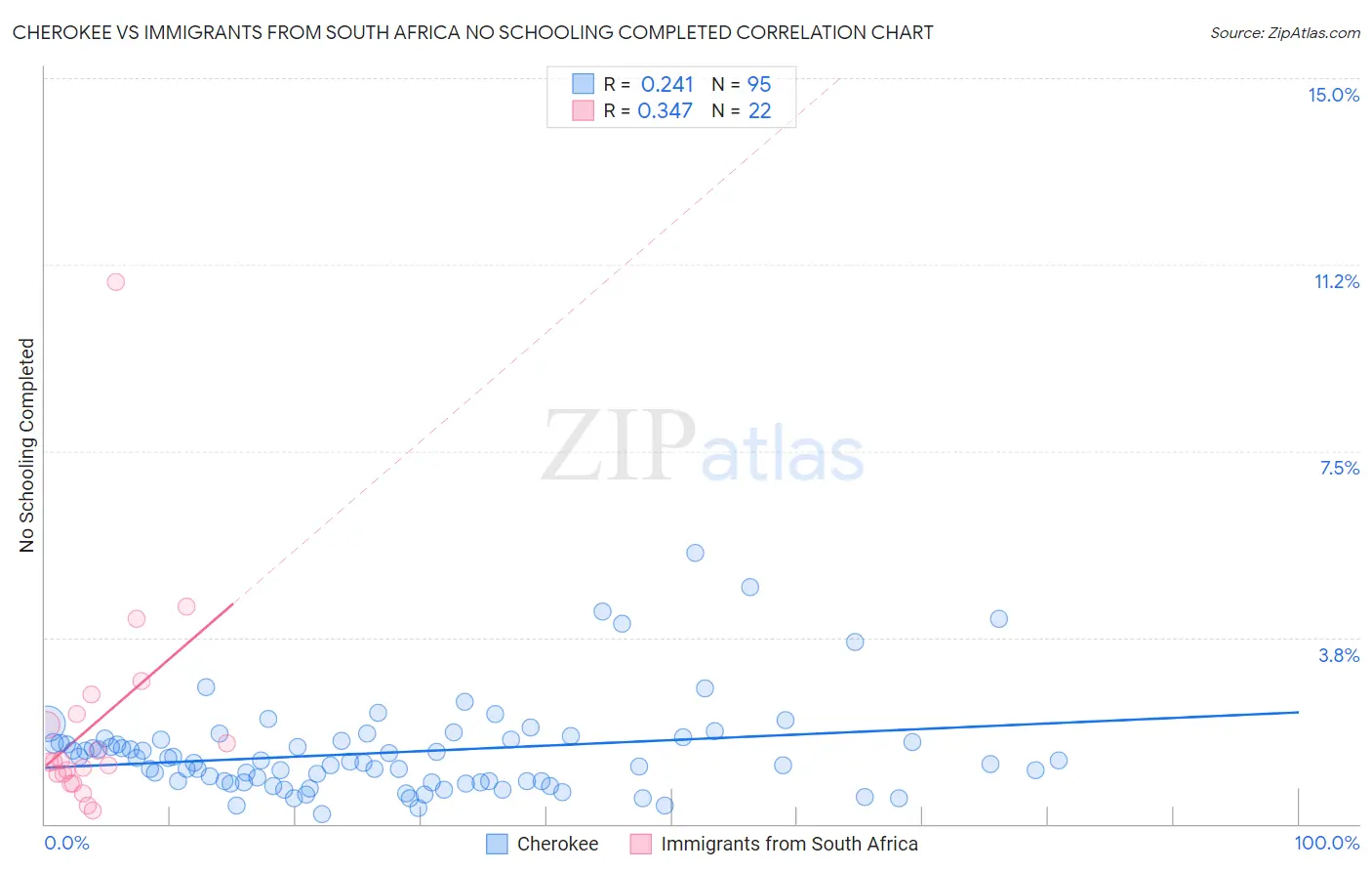 Cherokee vs Immigrants from South Africa No Schooling Completed