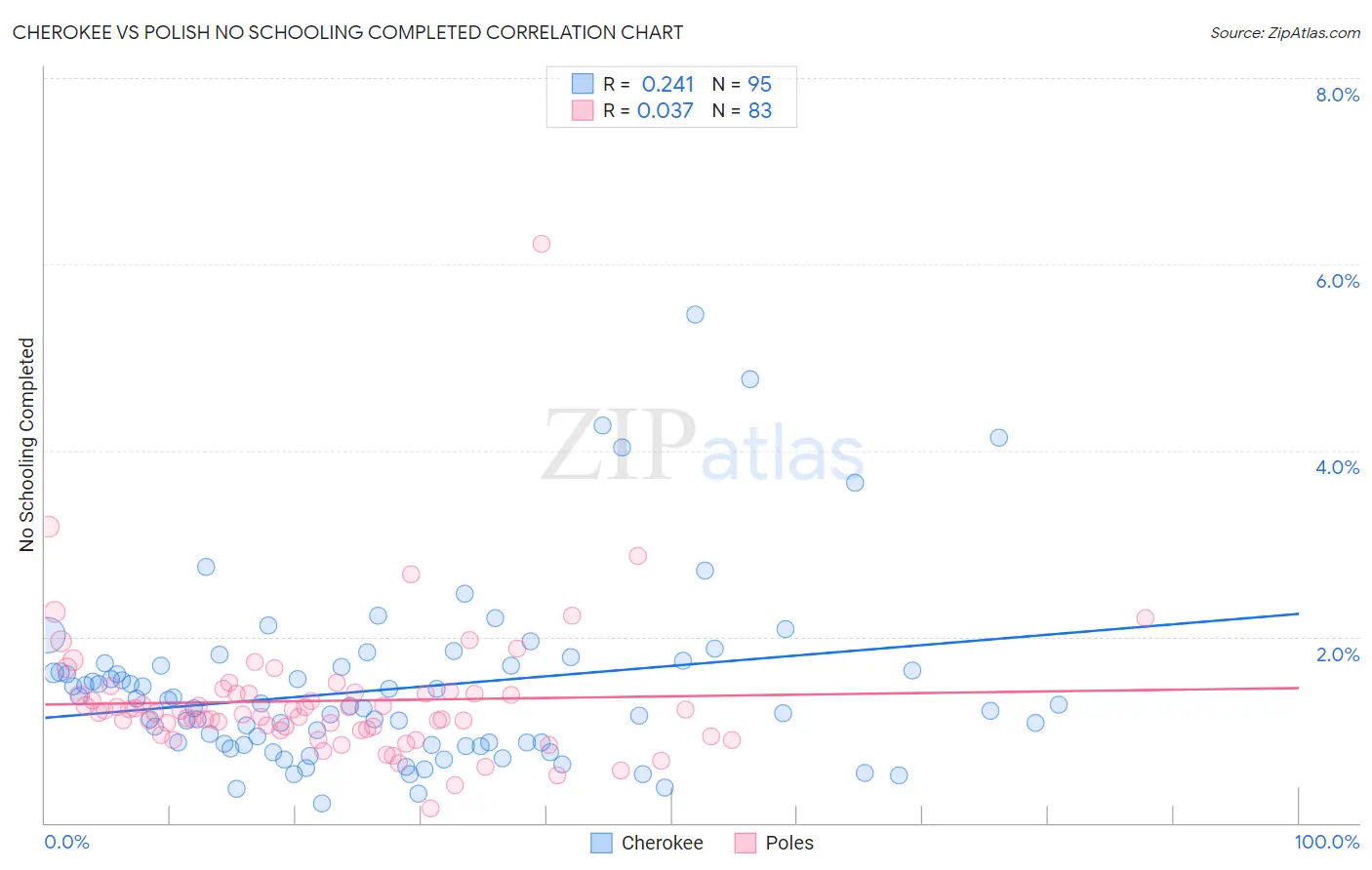 Cherokee vs Polish No Schooling Completed
