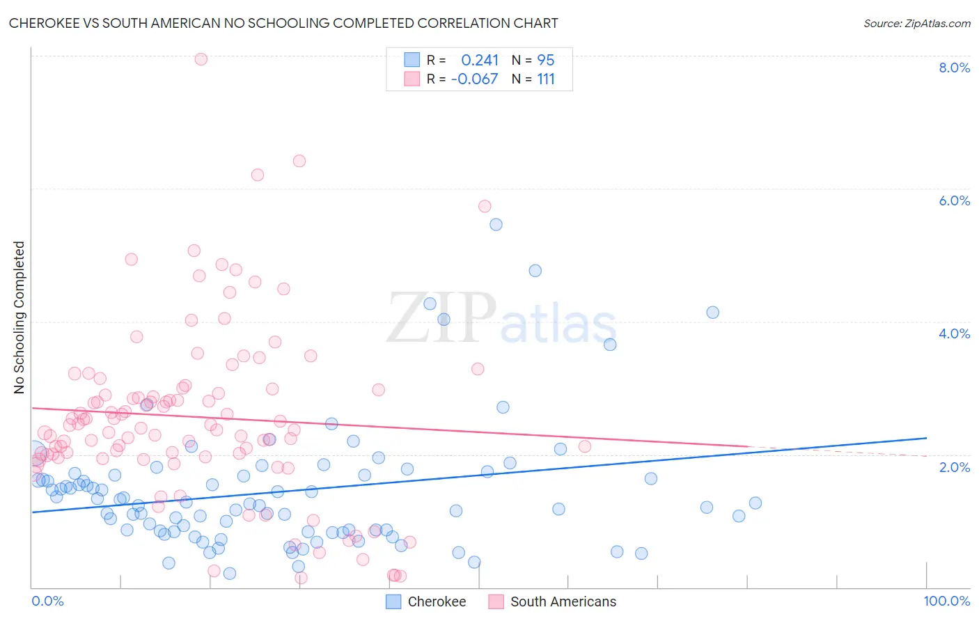 Cherokee vs South American No Schooling Completed