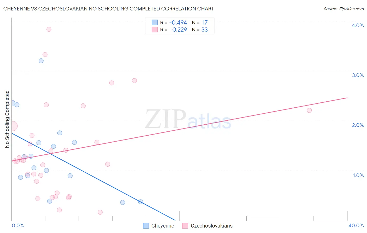 Cheyenne vs Czechoslovakian No Schooling Completed