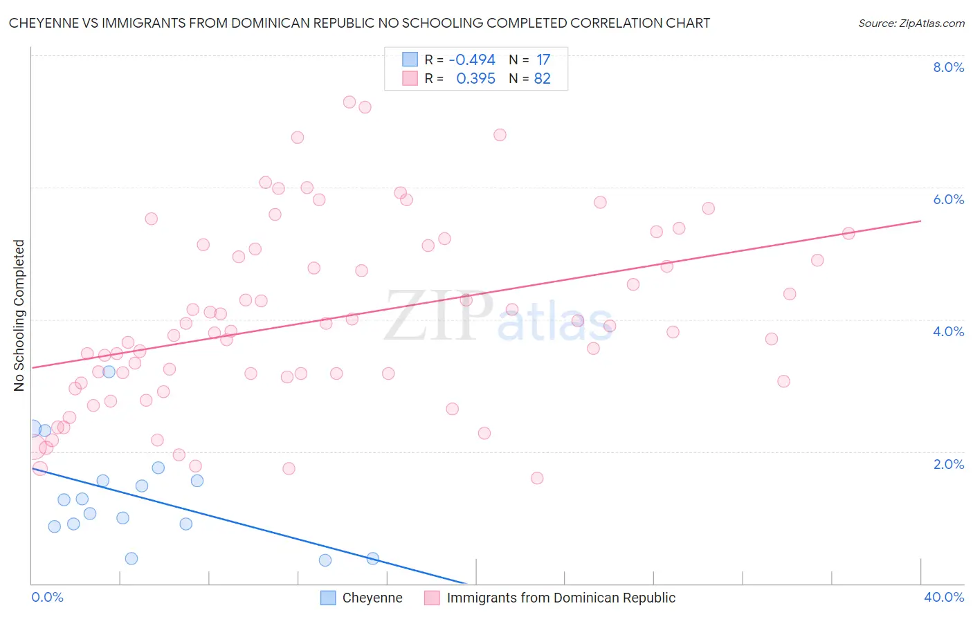 Cheyenne vs Immigrants from Dominican Republic No Schooling Completed