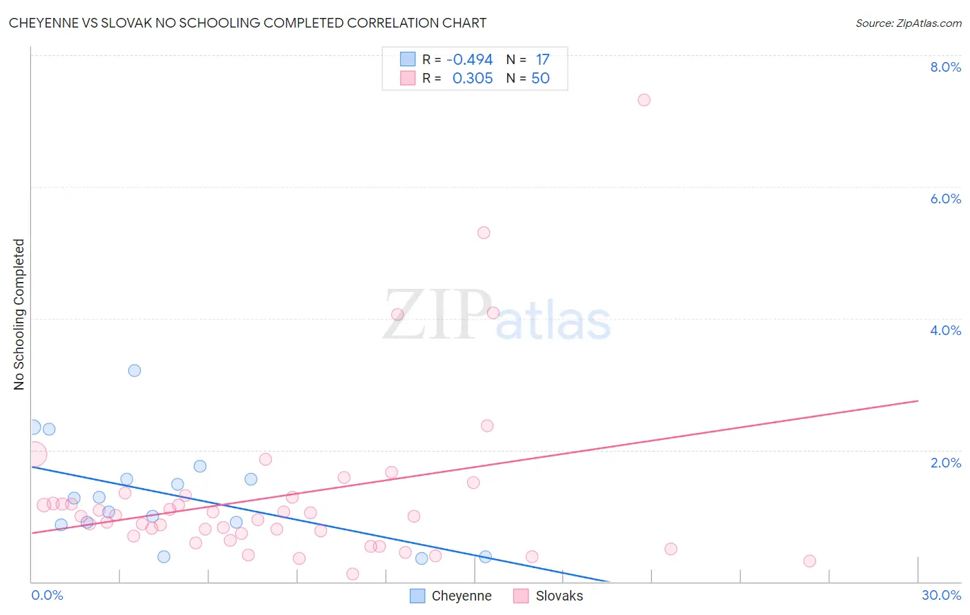 Cheyenne vs Slovak No Schooling Completed